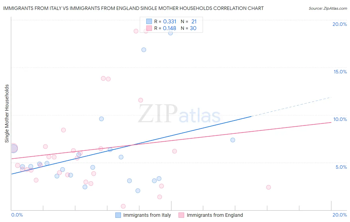 Immigrants from Italy vs Immigrants from England Single Mother Households