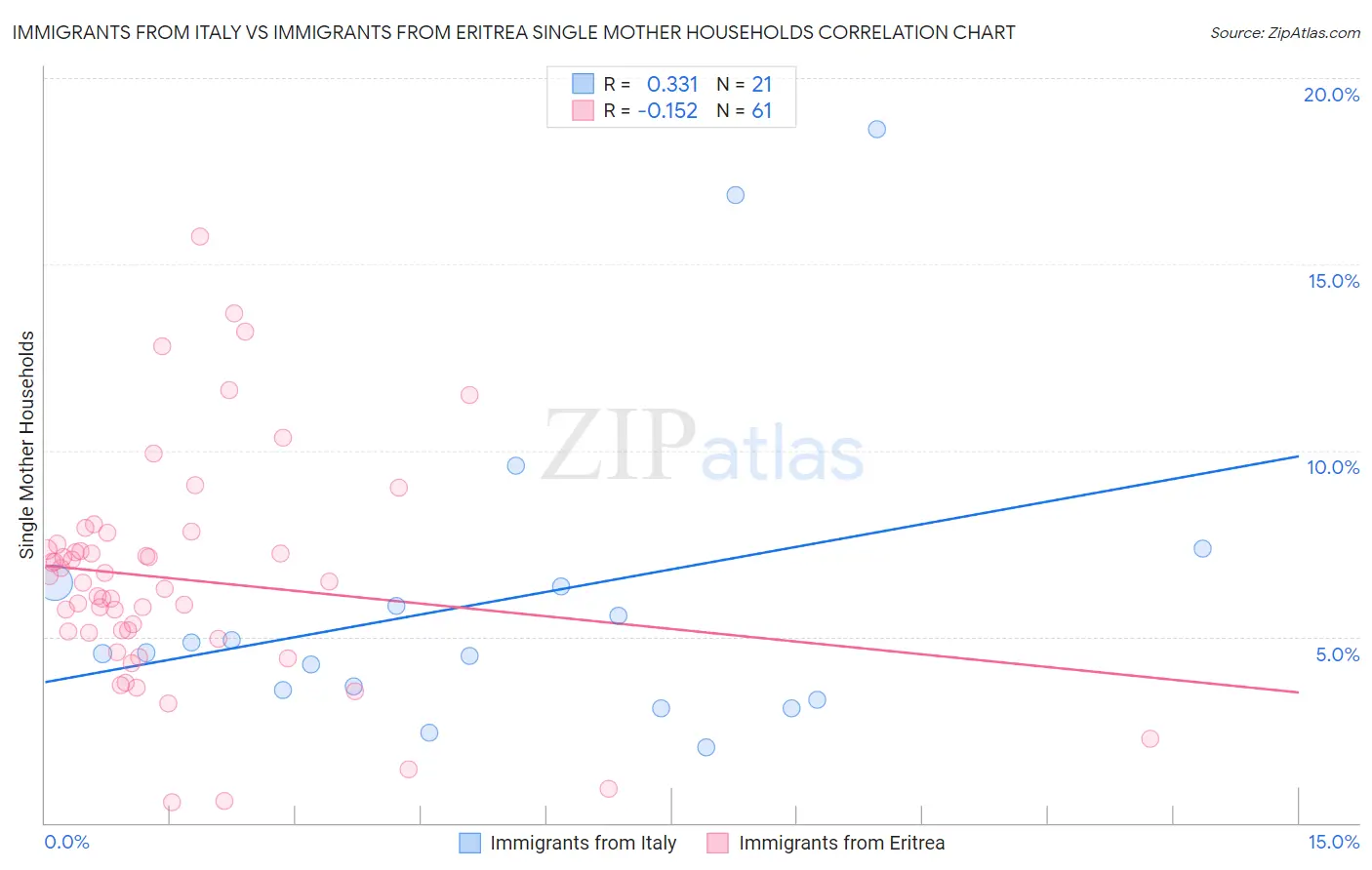 Immigrants from Italy vs Immigrants from Eritrea Single Mother Households