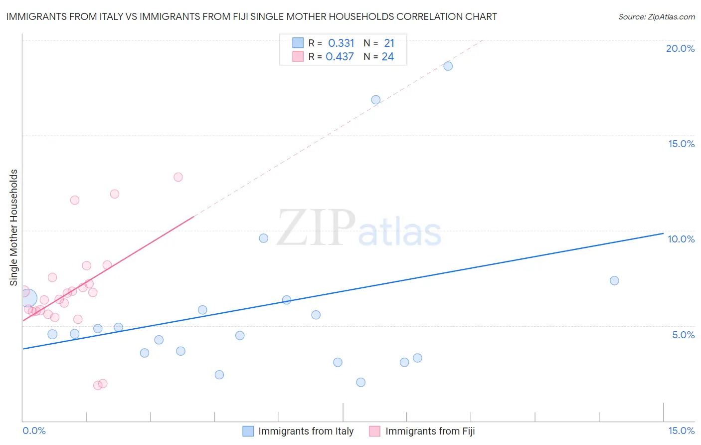 Immigrants from Italy vs Immigrants from Fiji Single Mother Households
