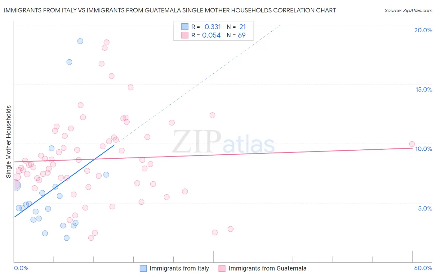 Immigrants from Italy vs Immigrants from Guatemala Single Mother Households