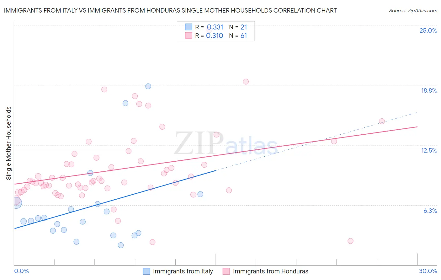 Immigrants from Italy vs Immigrants from Honduras Single Mother Households