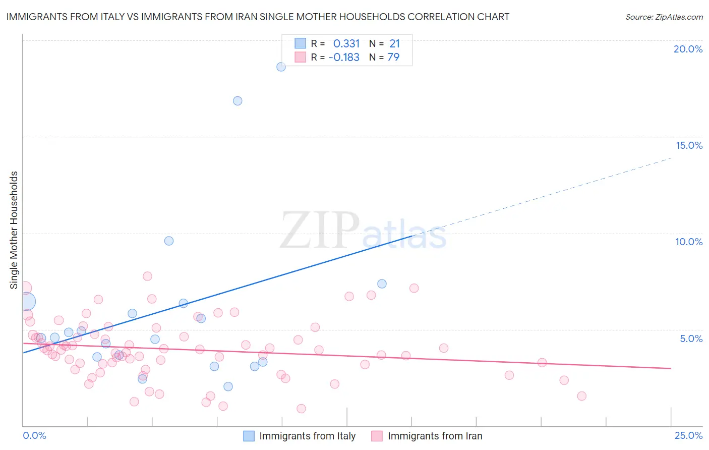 Immigrants from Italy vs Immigrants from Iran Single Mother Households