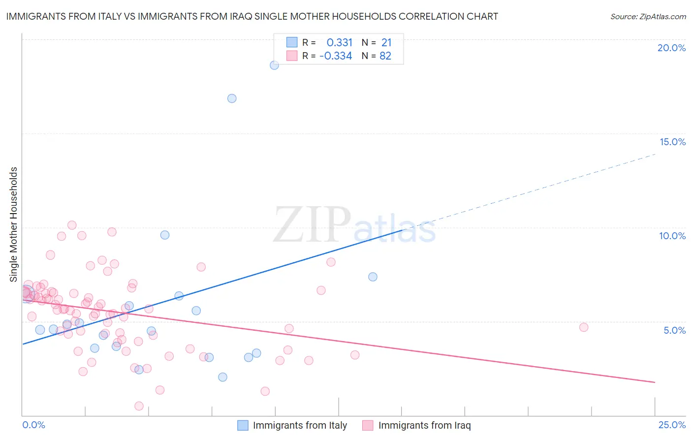 Immigrants from Italy vs Immigrants from Iraq Single Mother Households