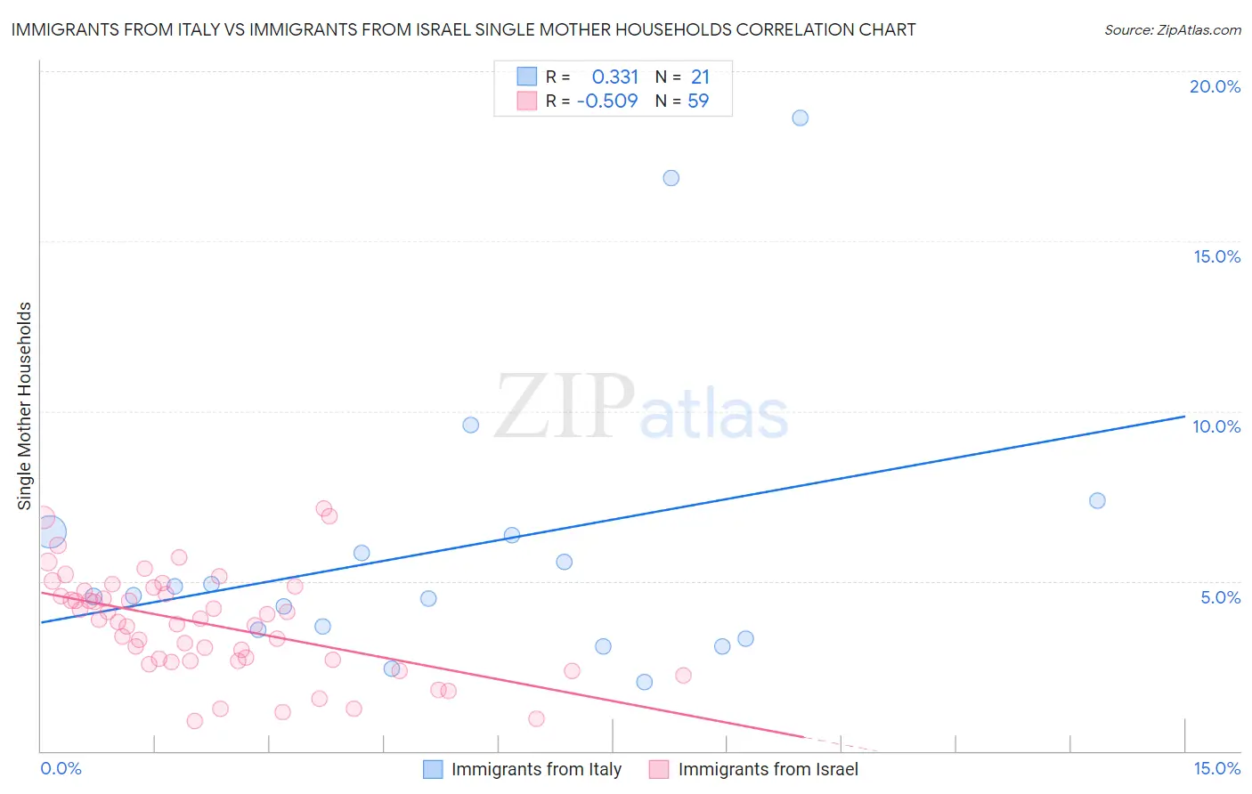 Immigrants from Italy vs Immigrants from Israel Single Mother Households