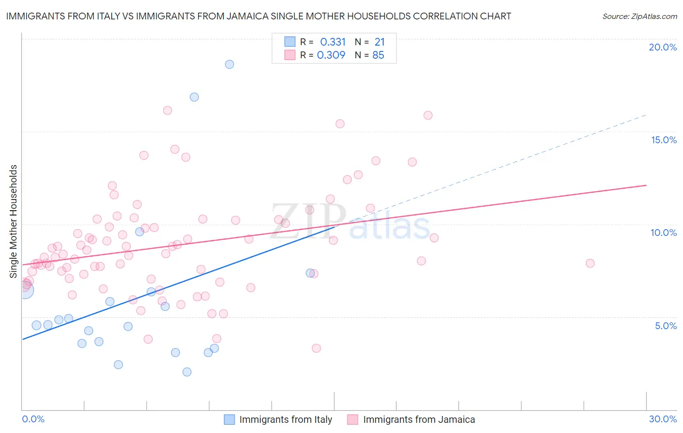 Immigrants from Italy vs Immigrants from Jamaica Single Mother Households
