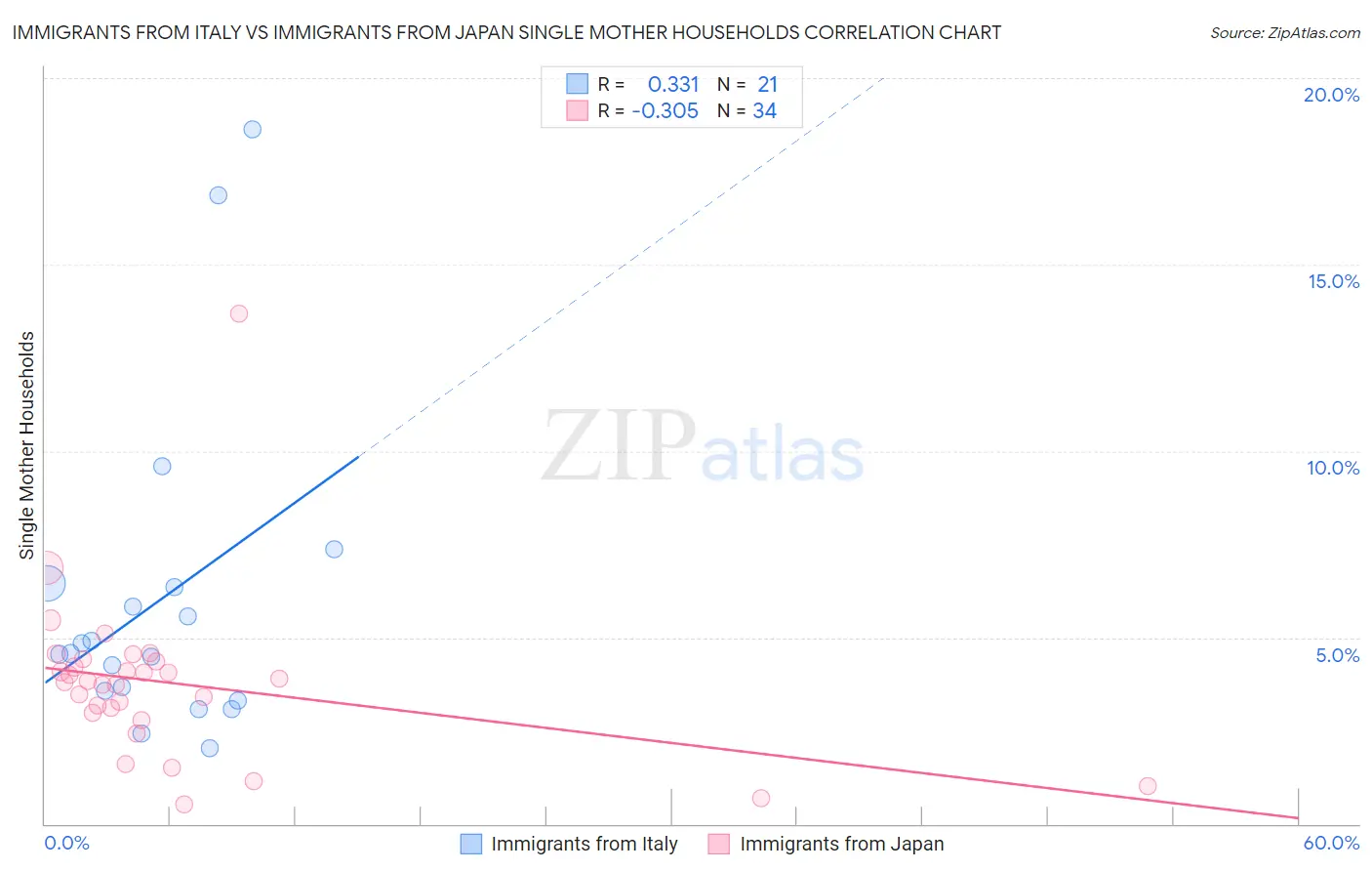 Immigrants from Italy vs Immigrants from Japan Single Mother Households