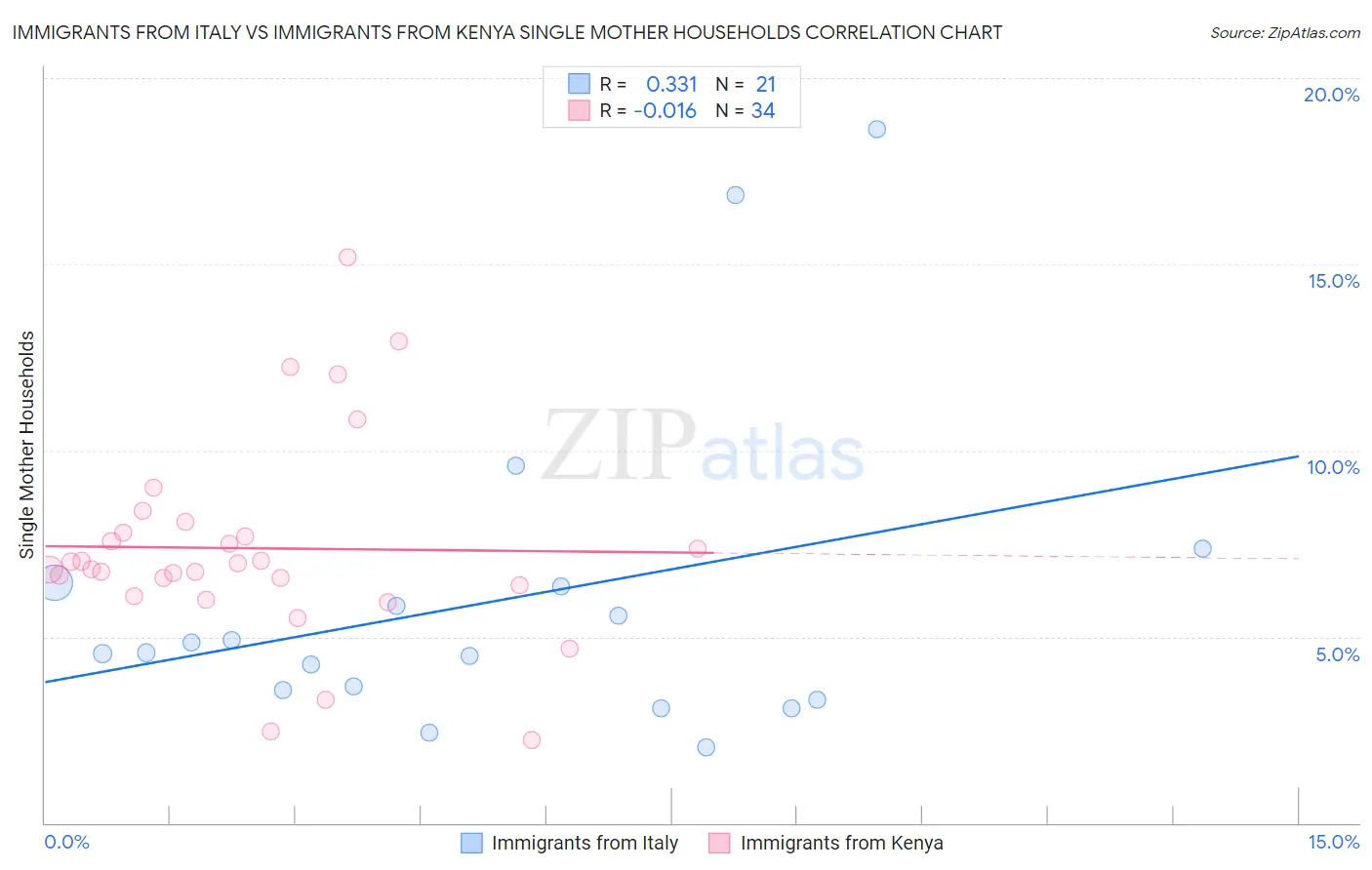 Immigrants from Italy vs Immigrants from Kenya Single Mother Households