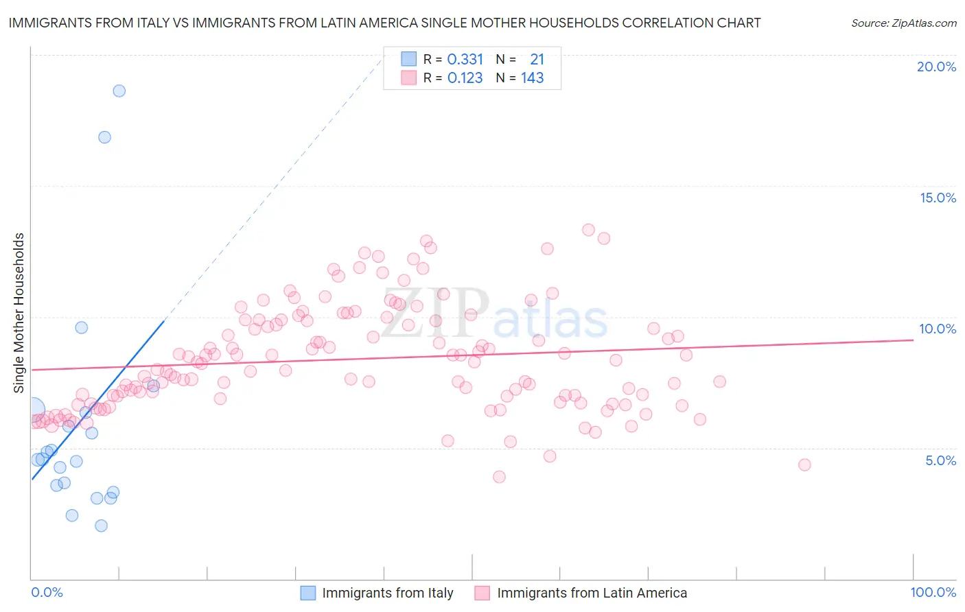 Immigrants from Italy vs Immigrants from Latin America Single Mother Households