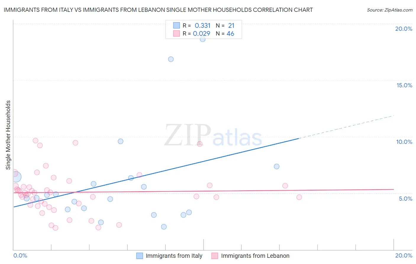 Immigrants from Italy vs Immigrants from Lebanon Single Mother Households