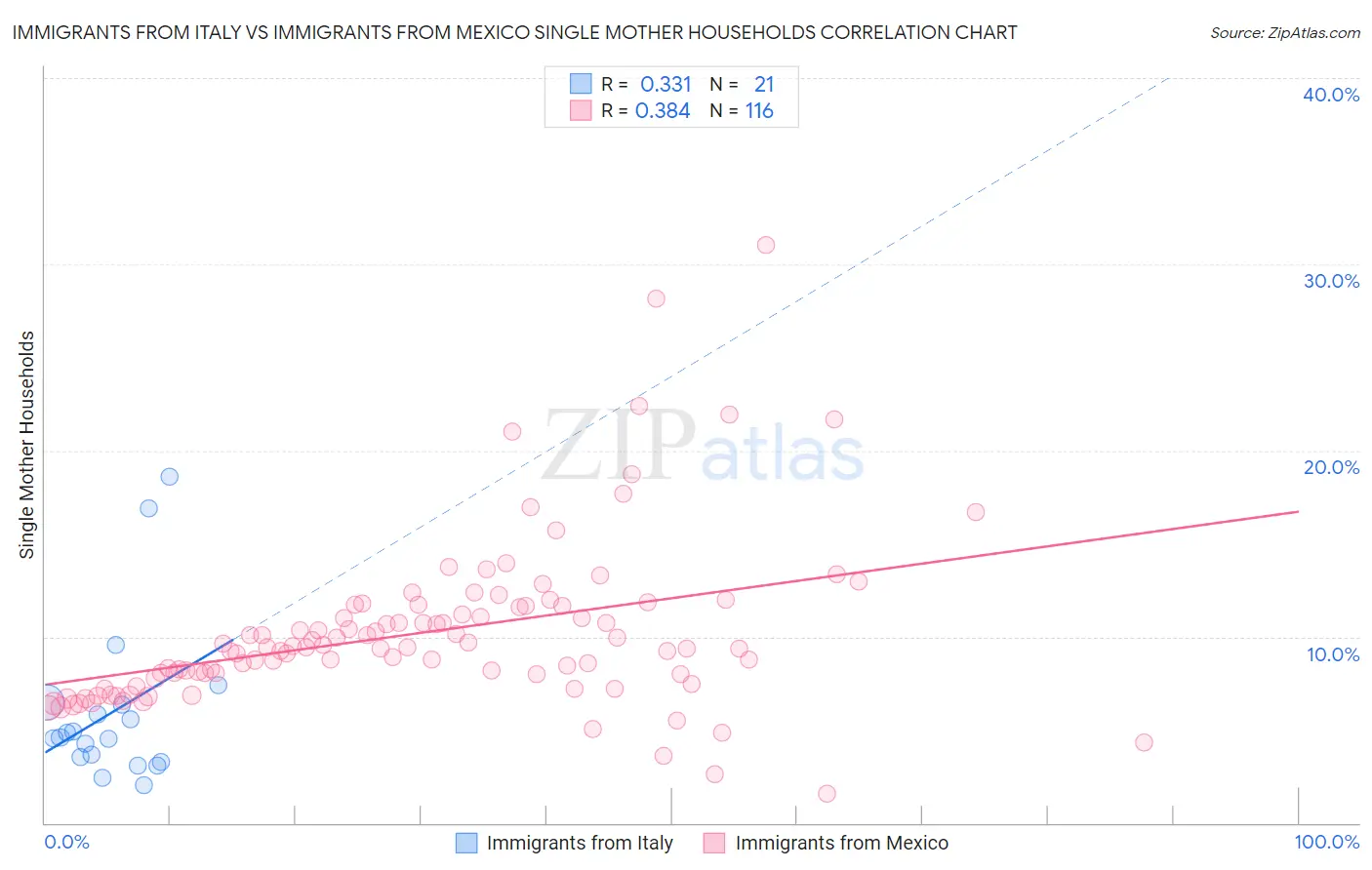 Immigrants from Italy vs Immigrants from Mexico Single Mother Households