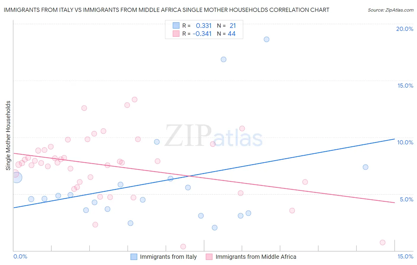 Immigrants from Italy vs Immigrants from Middle Africa Single Mother Households