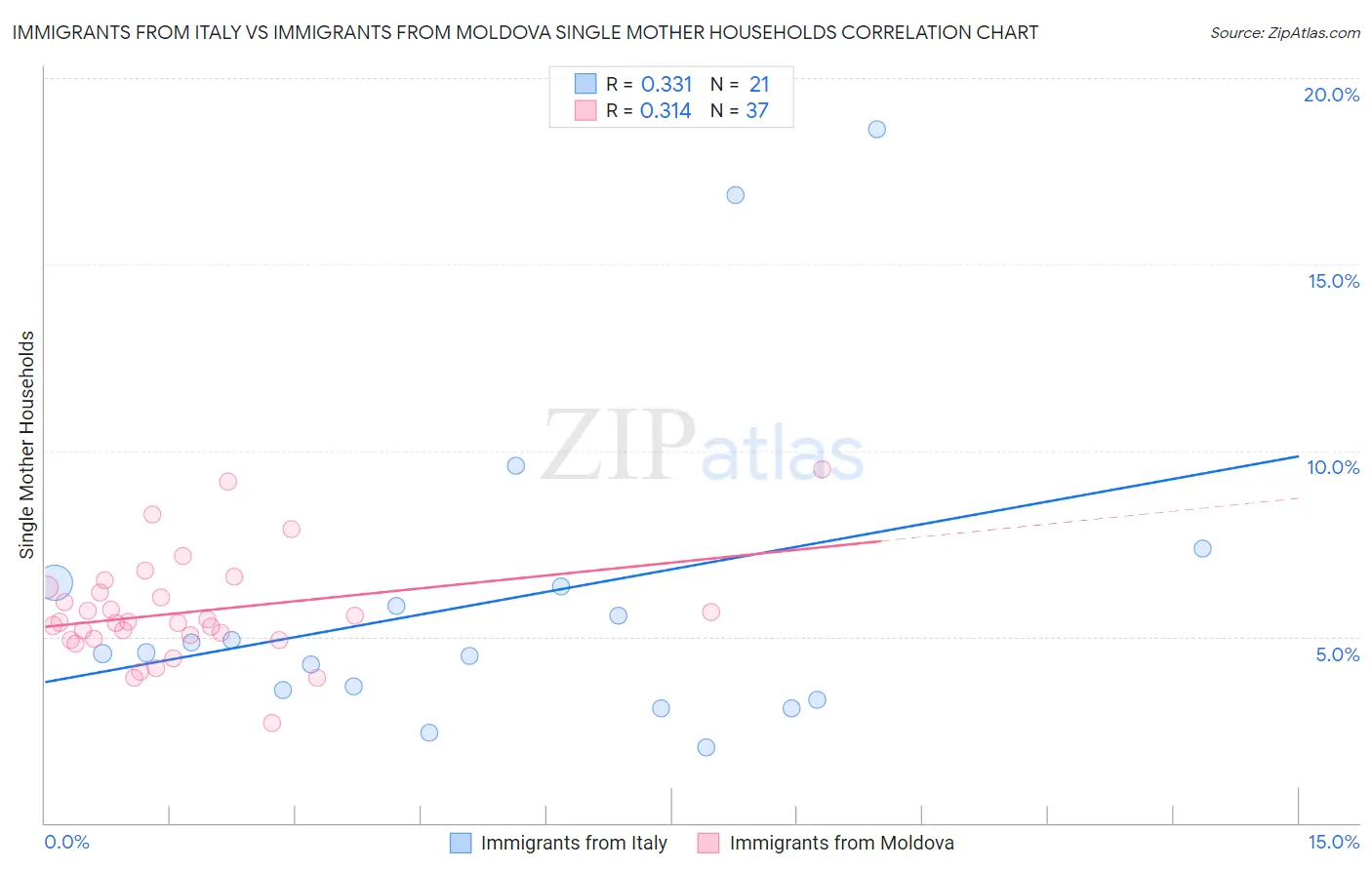 Immigrants from Italy vs Immigrants from Moldova Single Mother Households
