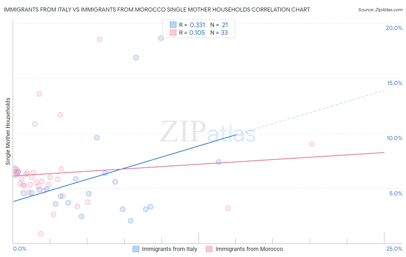 Immigrants from Italy vs Immigrants from Morocco Single Mother Households