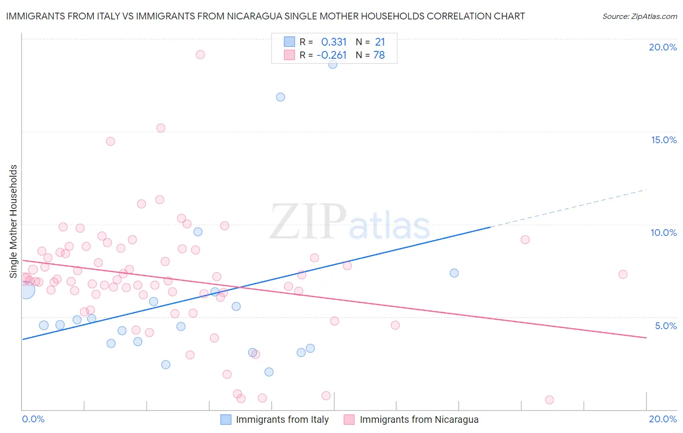 Immigrants from Italy vs Immigrants from Nicaragua Single Mother Households