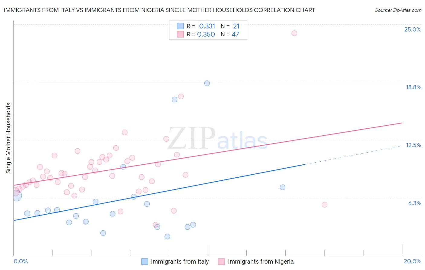 Immigrants from Italy vs Immigrants from Nigeria Single Mother Households