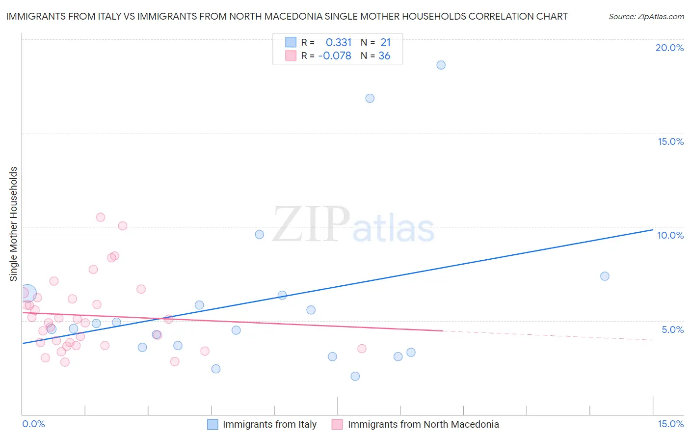 Immigrants from Italy vs Immigrants from North Macedonia Single Mother Households