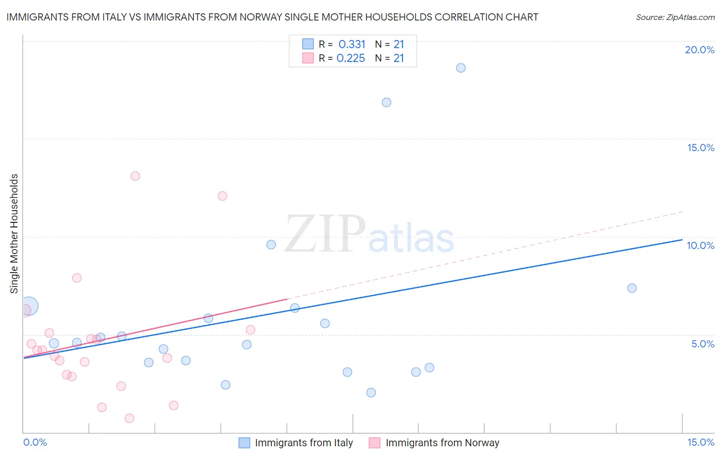 Immigrants from Italy vs Immigrants from Norway Single Mother Households