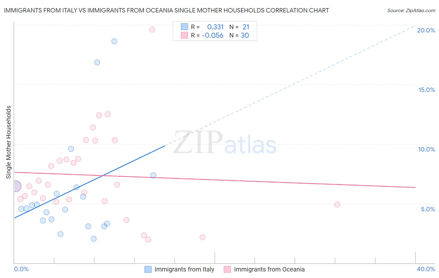 Immigrants from Italy vs Immigrants from Oceania Single Mother Households