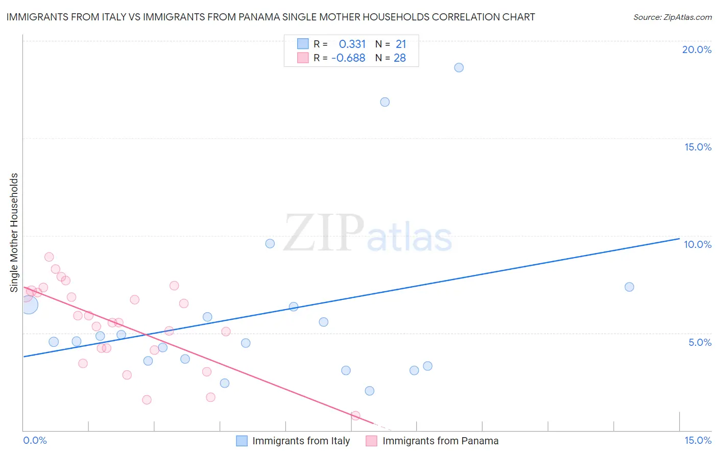 Immigrants from Italy vs Immigrants from Panama Single Mother Households