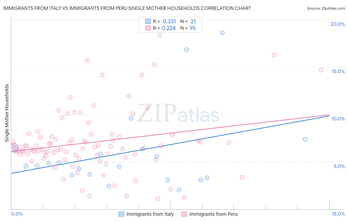 Immigrants from Italy vs Immigrants from Peru Single Mother Households