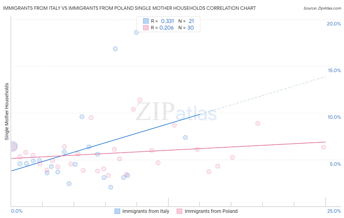 Immigrants from Italy vs Immigrants from Poland Single Mother Households