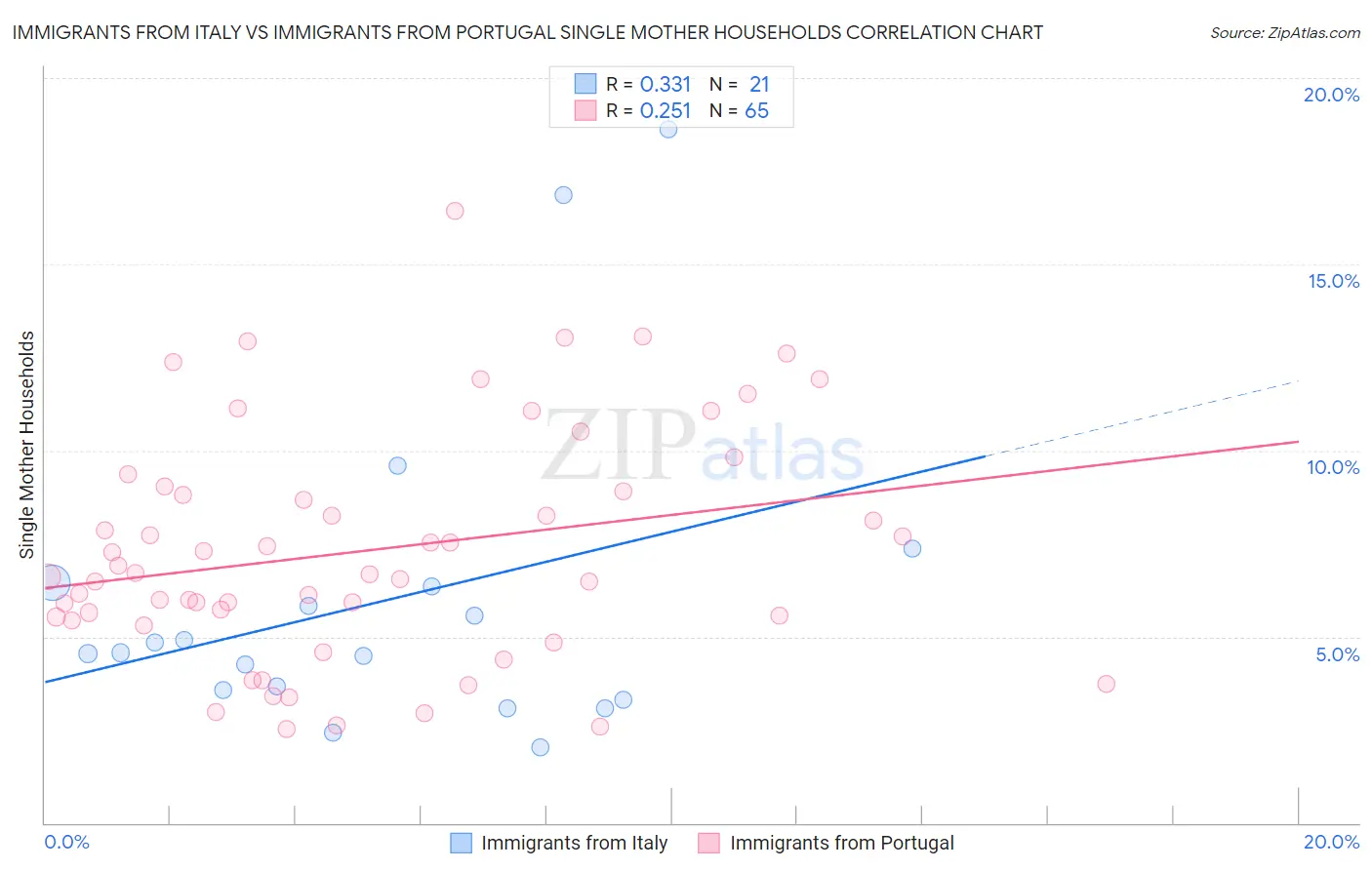 Immigrants from Italy vs Immigrants from Portugal Single Mother Households
