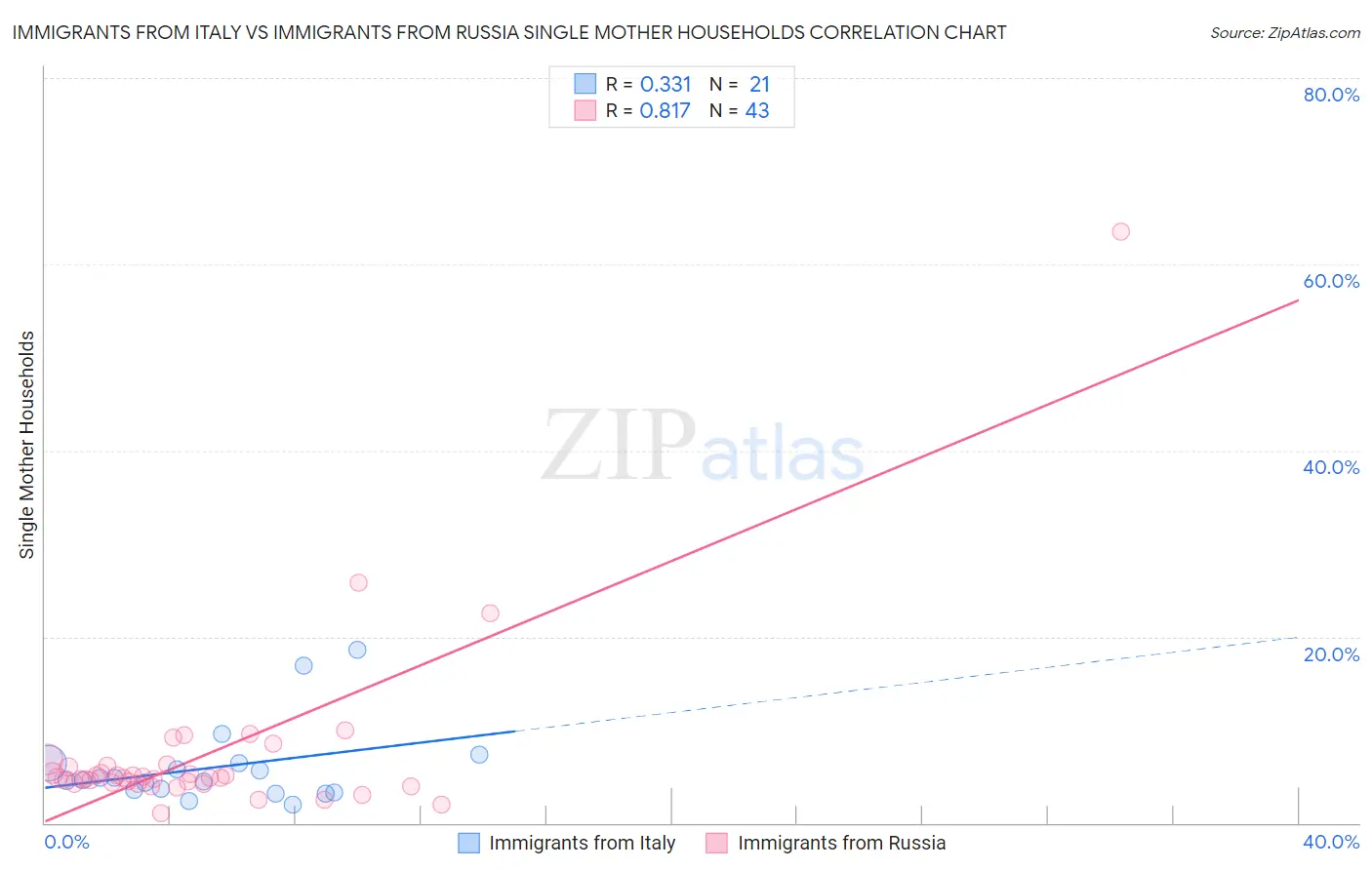 Immigrants from Italy vs Immigrants from Russia Single Mother Households