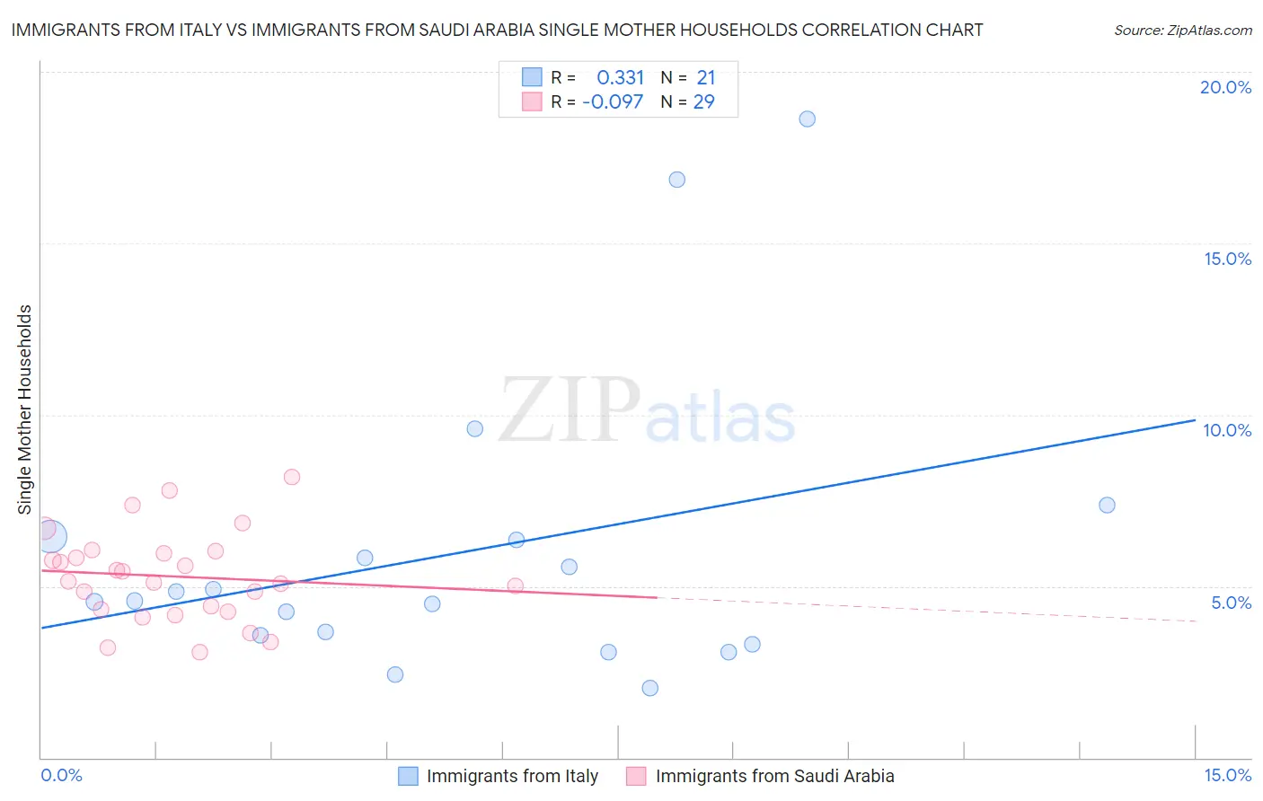 Immigrants from Italy vs Immigrants from Saudi Arabia Single Mother Households