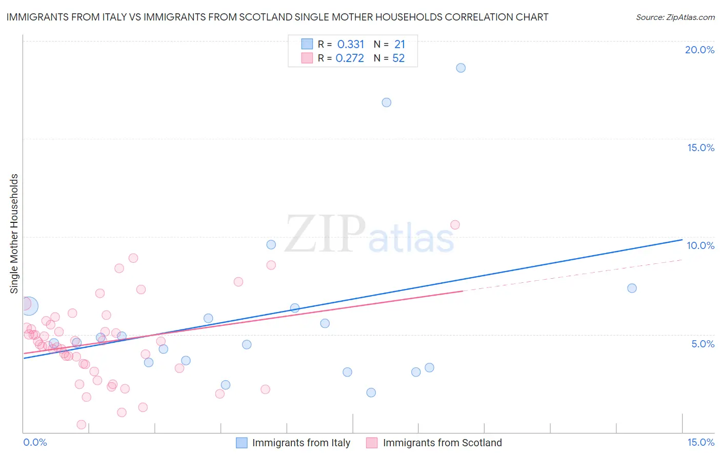 Immigrants from Italy vs Immigrants from Scotland Single Mother Households