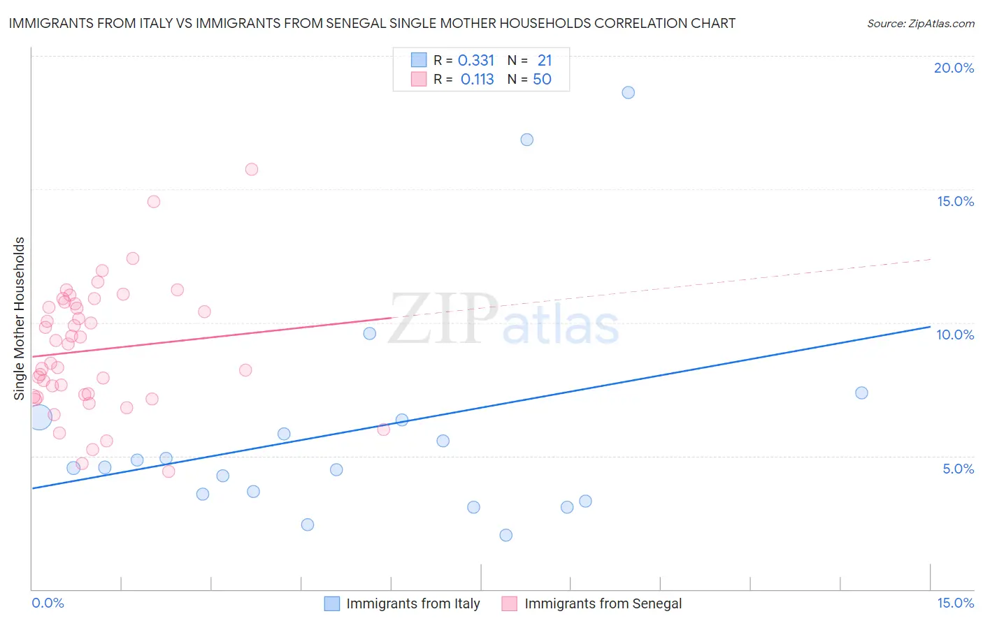 Immigrants from Italy vs Immigrants from Senegal Single Mother Households