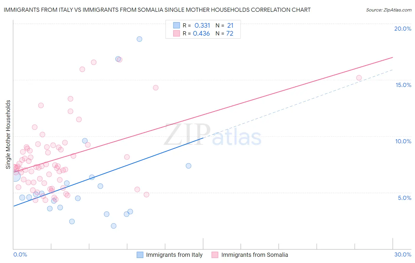 Immigrants from Italy vs Immigrants from Somalia Single Mother Households