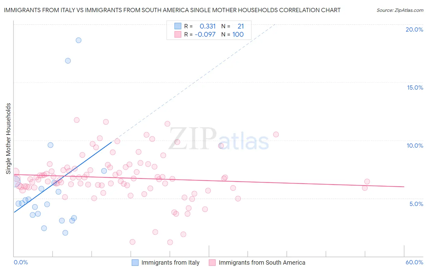 Immigrants from Italy vs Immigrants from South America Single Mother Households