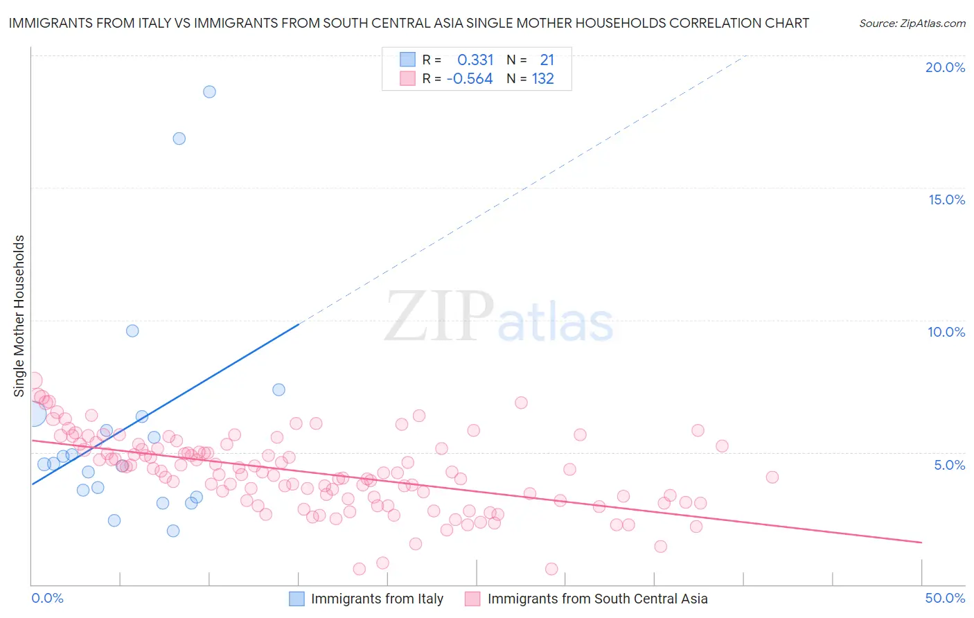 Immigrants from Italy vs Immigrants from South Central Asia Single Mother Households
