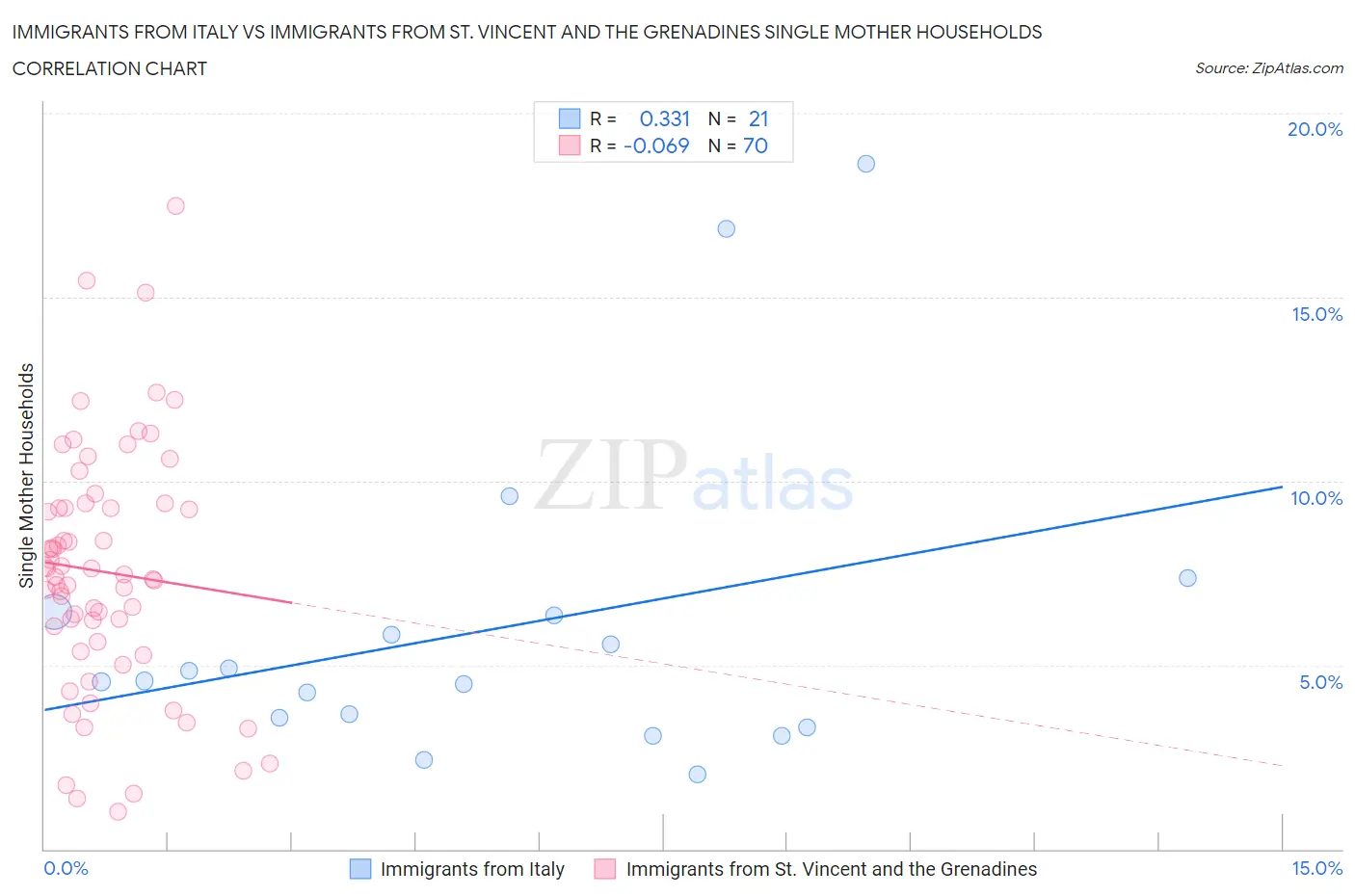 Immigrants from Italy vs Immigrants from St. Vincent and the Grenadines Single Mother Households