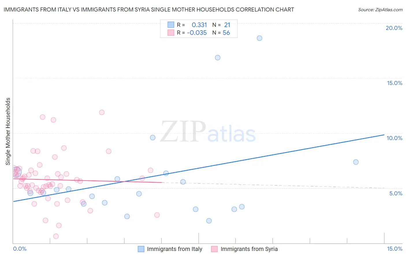 Immigrants from Italy vs Immigrants from Syria Single Mother Households