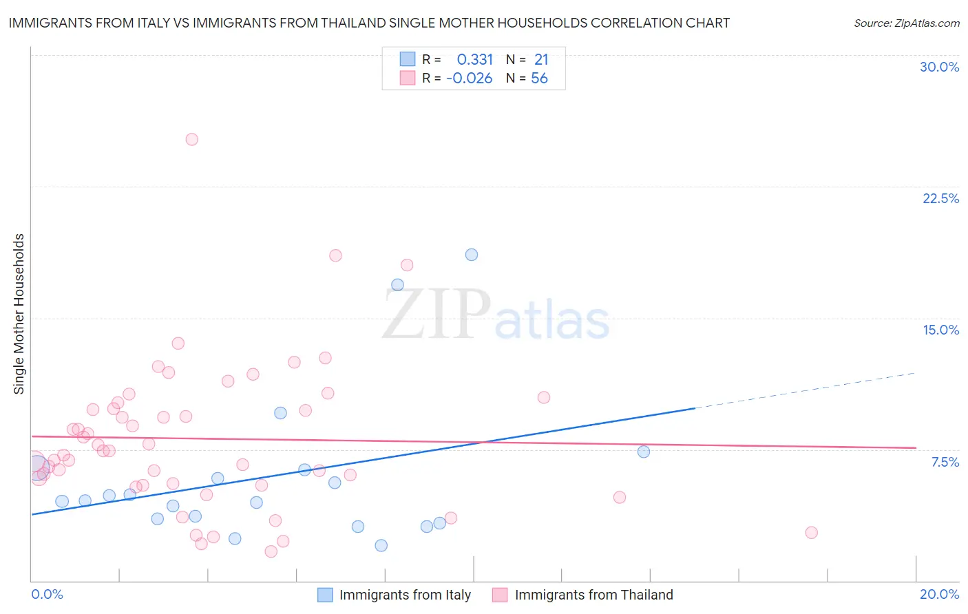 Immigrants from Italy vs Immigrants from Thailand Single Mother Households