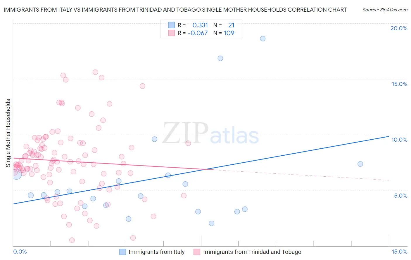 Immigrants from Italy vs Immigrants from Trinidad and Tobago Single Mother Households