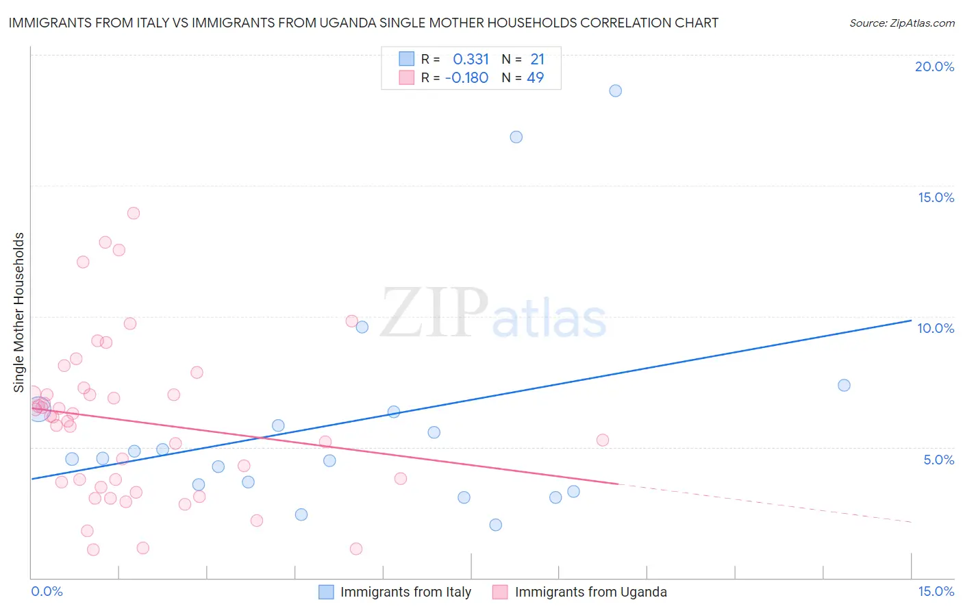 Immigrants from Italy vs Immigrants from Uganda Single Mother Households