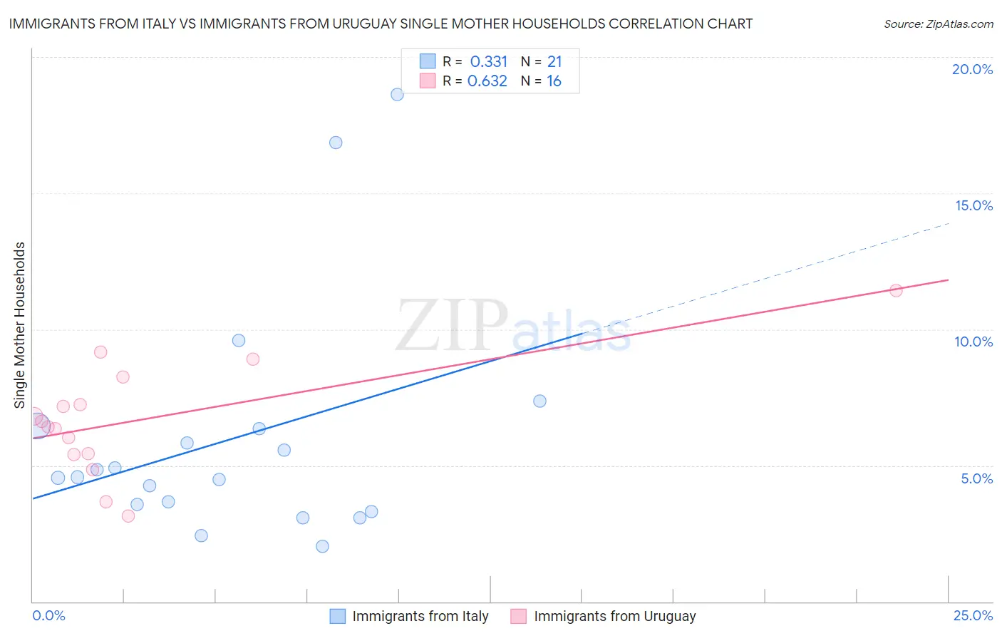 Immigrants from Italy vs Immigrants from Uruguay Single Mother Households