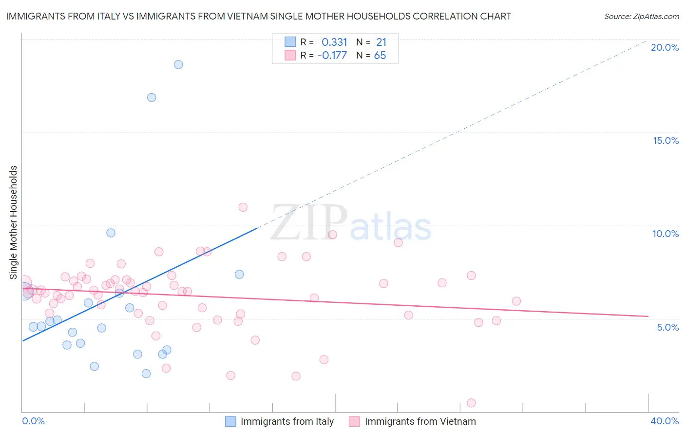 Immigrants from Italy vs Immigrants from Vietnam Single Mother Households