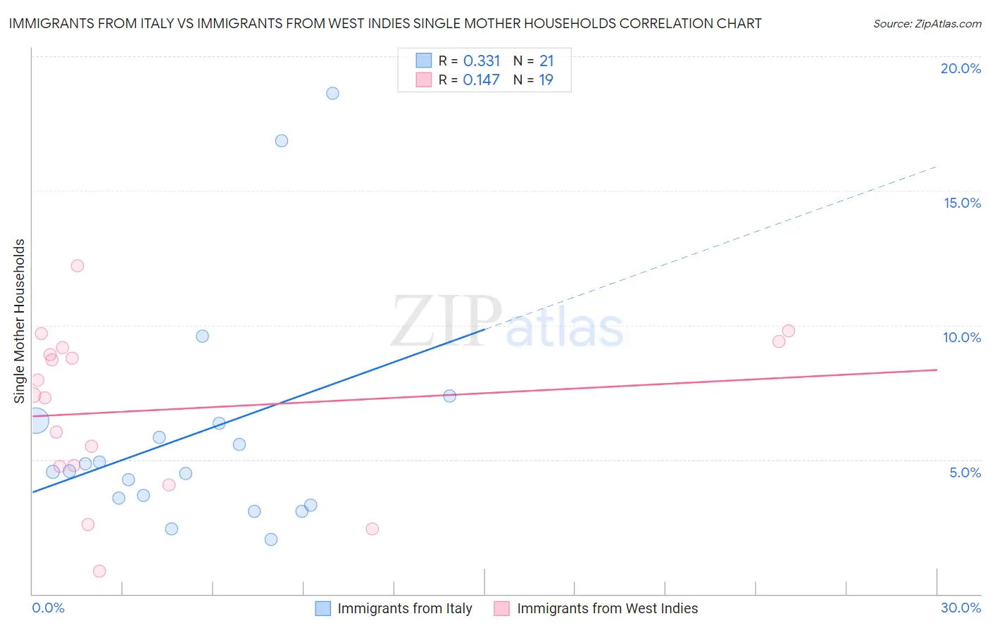 Immigrants from Italy vs Immigrants from West Indies Single Mother Households