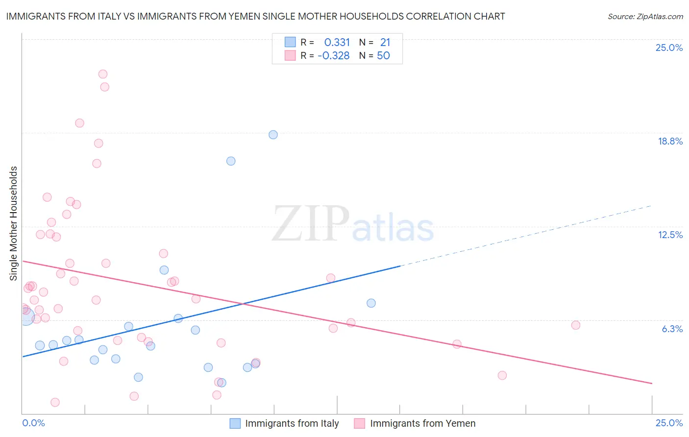 Immigrants from Italy vs Immigrants from Yemen Single Mother Households