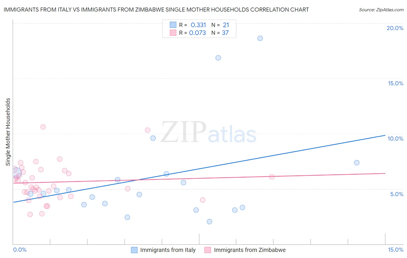 Immigrants from Italy vs Immigrants from Zimbabwe Single Mother Households