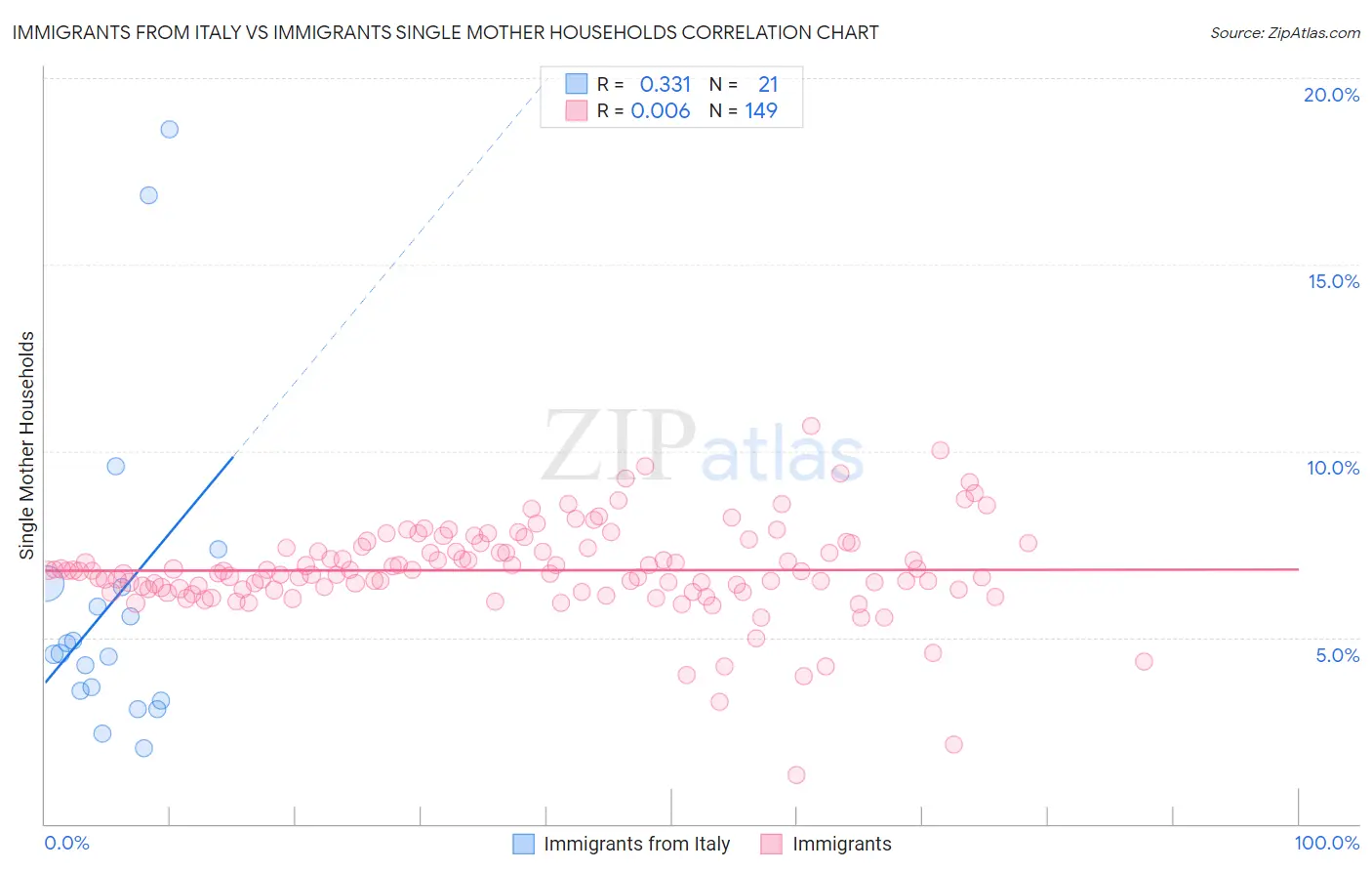 Immigrants from Italy vs Immigrants Single Mother Households