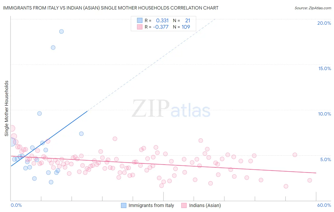Immigrants from Italy vs Indian (Asian) Single Mother Households