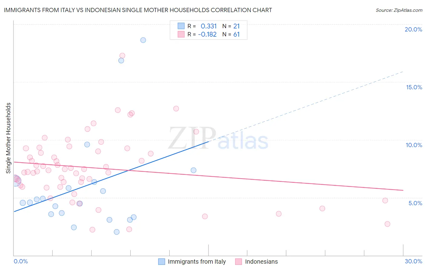 Immigrants from Italy vs Indonesian Single Mother Households