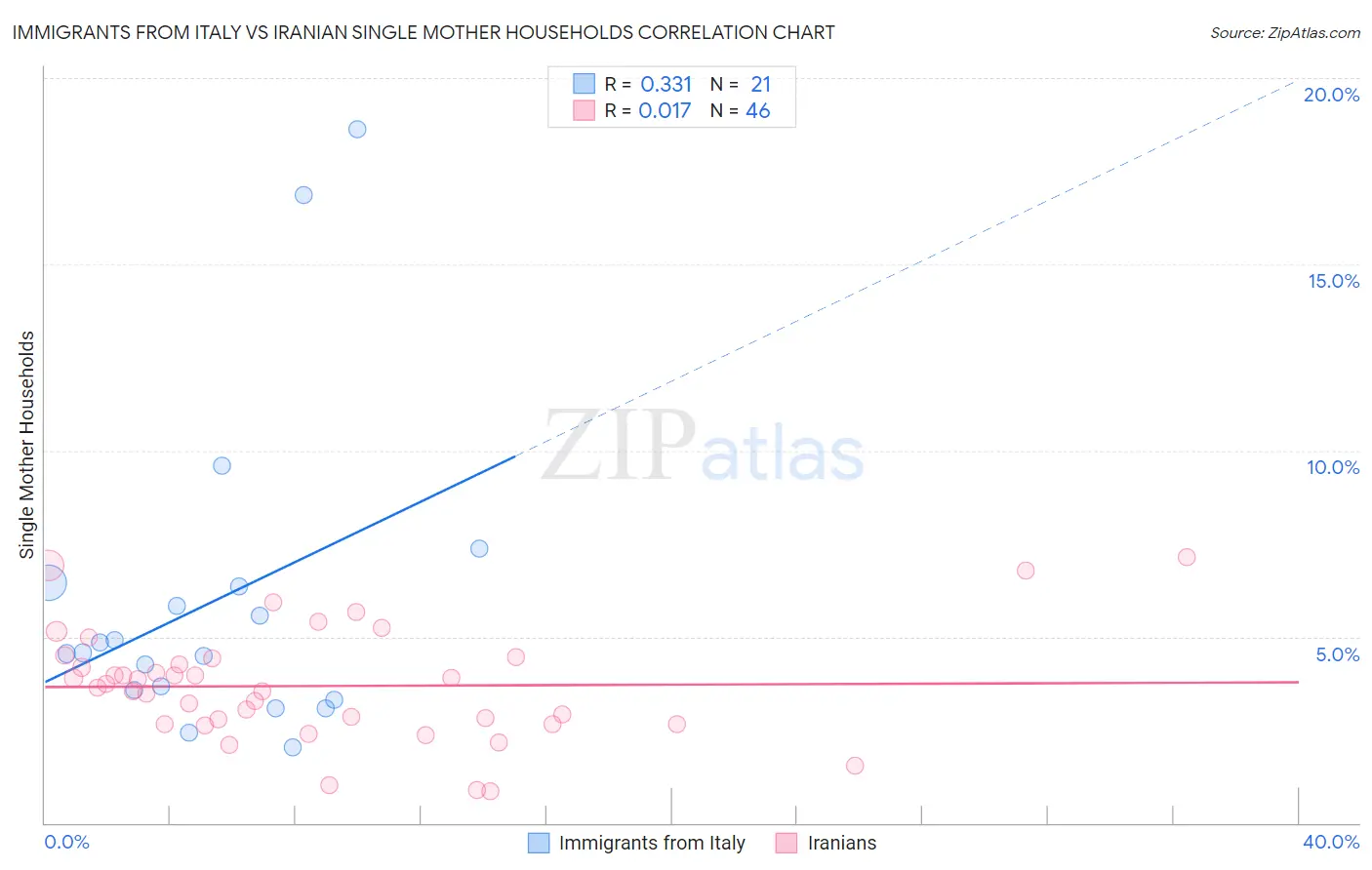 Immigrants from Italy vs Iranian Single Mother Households