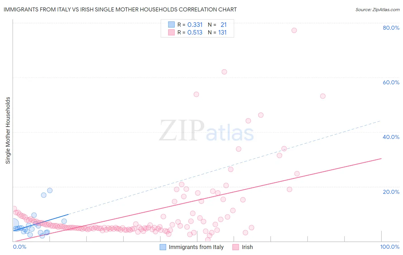 Immigrants from Italy vs Irish Single Mother Households