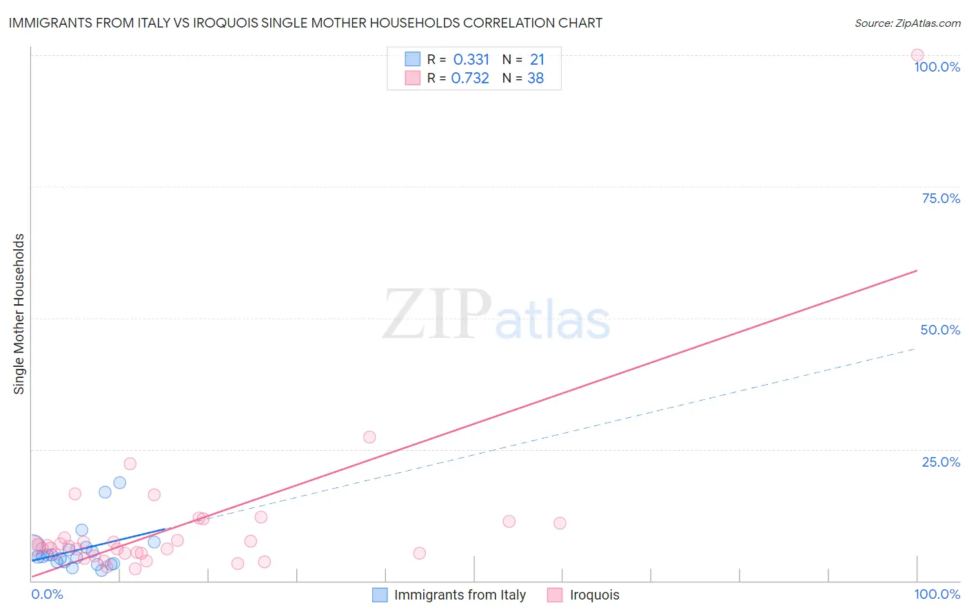 Immigrants from Italy vs Iroquois Single Mother Households