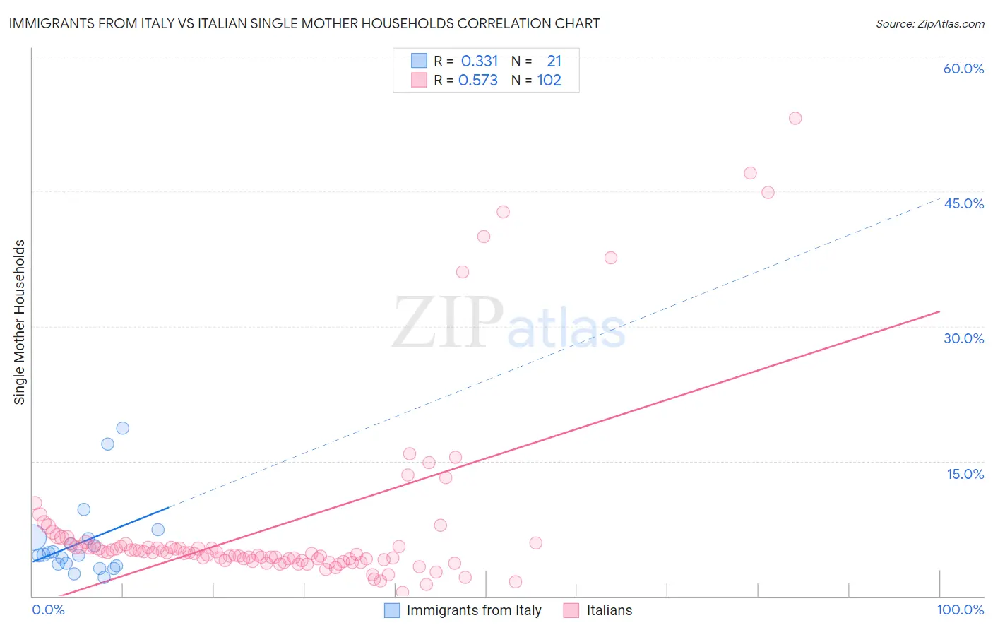 Immigrants from Italy vs Italian Single Mother Households